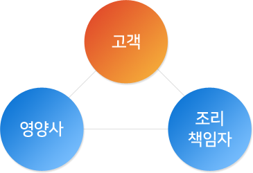고객 - 조리책임자 - 조리원