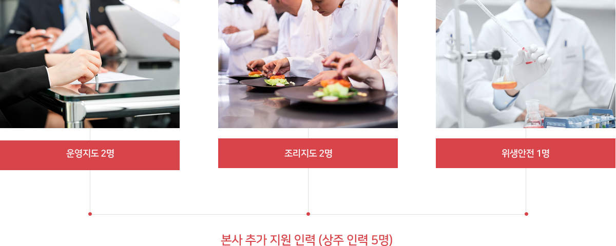운영지도 2명, 조리지도 2명, 위생안전 1명 - 본사 추가 지원 인력 (상주 인력 5명)