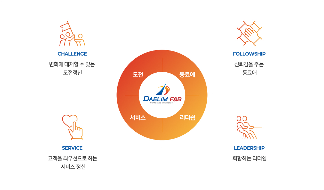 도전(challenge)-변화에 대처할 수 있는 도전정신, 동료애(Fellowship)-신뢰감을 주는 동료애, 서비스(service)-고객을 최우선으로 하는 서비스 정신, 리더쉽(leadership)-화합하는 리더쉽
